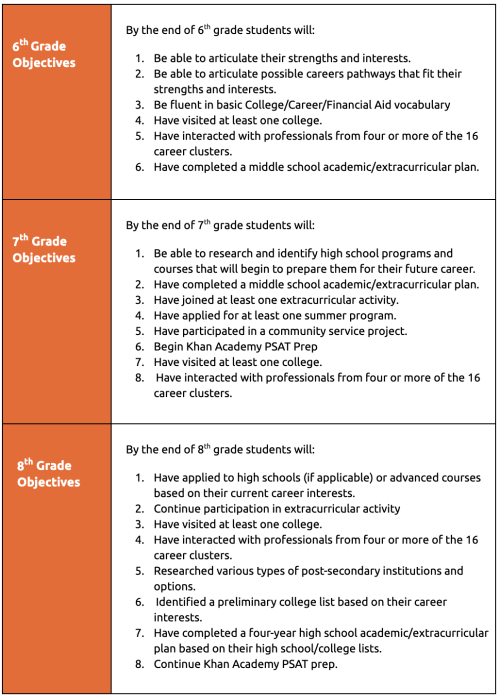 objectives by grade 6-8